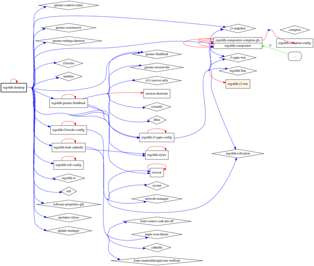 Package Dependency Graph